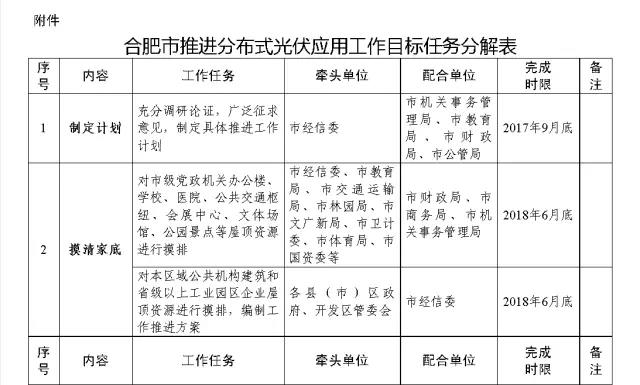 到2020年底力爭(zhēng)光伏并網(wǎng)規(guī)模突破2GW 合肥發(fā)布推進(jìn)分布式光伏應(yīng)用實(shí)施方案