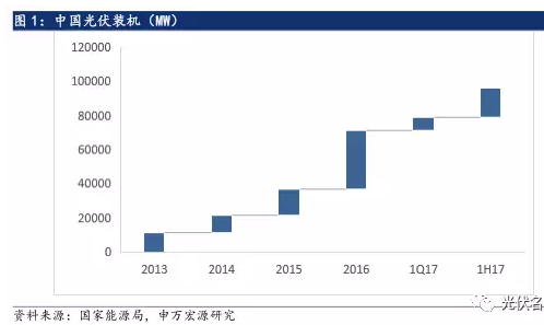 2017年光伏行業(yè)發(fā)展超預期 分布式裝機增長迅速