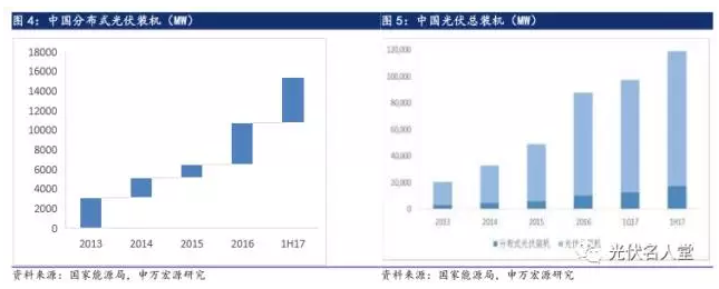 2017年光伏行業(yè)發(fā)展超預期 分布式裝機增長迅速