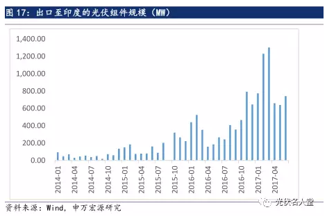 2017年光伏行業(yè)發(fā)展超預期 分布式裝機增長迅速