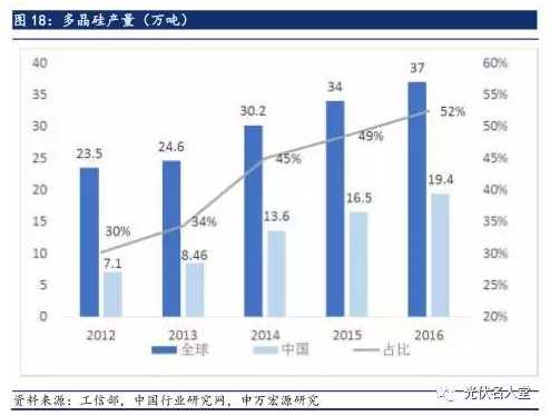 2017年光伏行業(yè)發(fā)展超預期 分布式裝機增長迅速