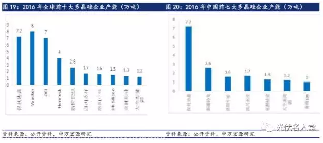 2017年光伏行業(yè)發(fā)展超預期 分布式裝機增長迅速