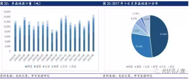 2017年光伏行業(yè)發(fā)展超預期 分布式裝機增長迅速