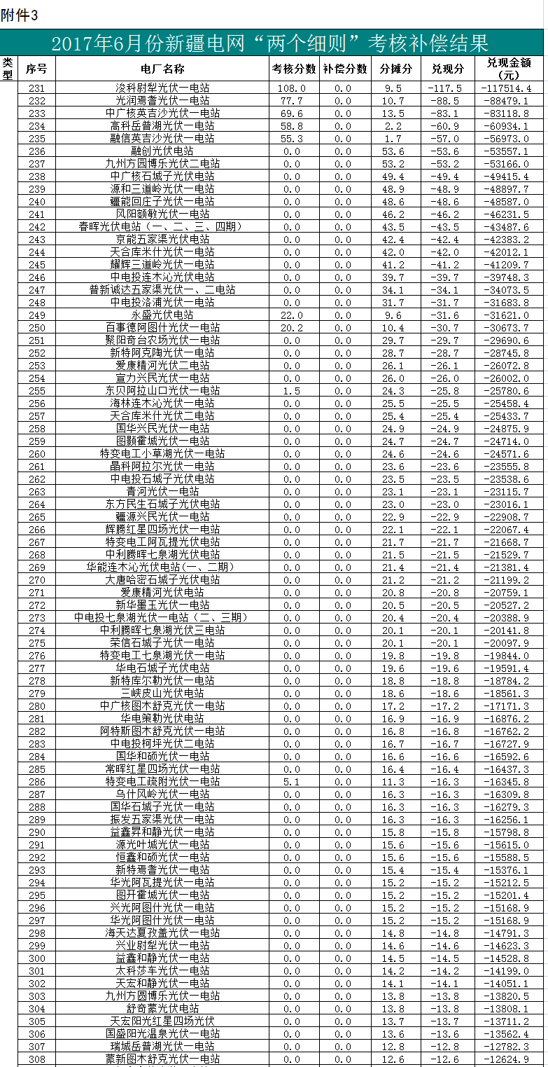 2017年二季度新疆電網(wǎng) “兩個(gè)細(xì)則”考核補(bǔ)償情況（光伏）