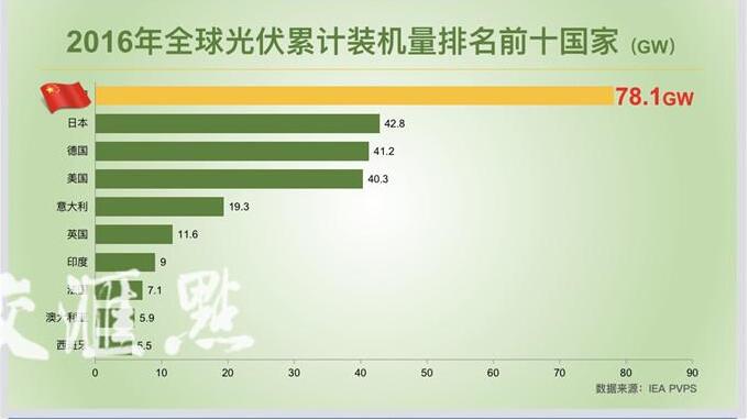 新能源應(yīng)用加快實(shí)現(xiàn)“平價(jià)上網(wǎng)” 2020江蘇光伏發(fā)電將突破1000萬千瓦