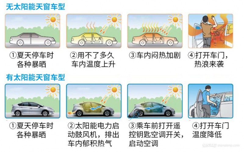 為什么新能源汽車不利用太陽能發(fā)電給車充電？