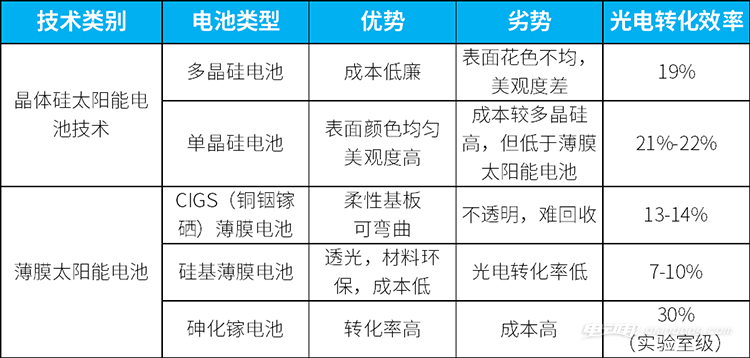 為什么新能源汽車不利用太陽能發(fā)電給車充電？