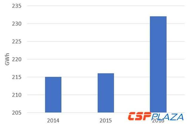 光熱電站運(yùn)維成本幾何？