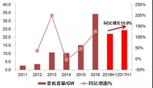 2017年上半年光伏裝機量暴漲 究竟誰賺到錢了？