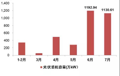 2017年上半年光伏裝機量暴漲 究竟誰賺到錢了？