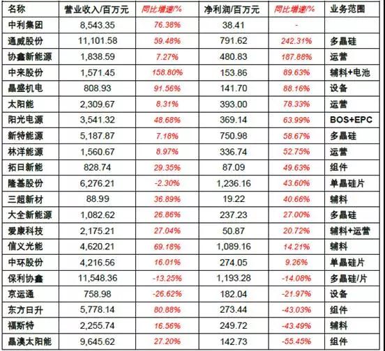 2017年上半年光伏裝機量暴漲 究竟誰賺到錢了？