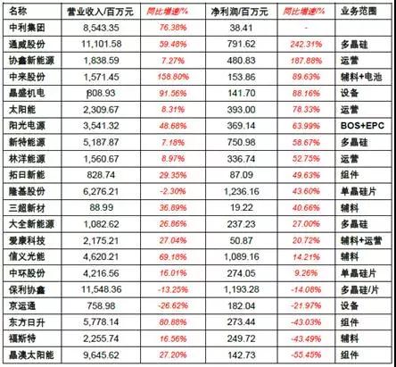 2017年上半年光伏裝機量暴漲 究竟誰賺到錢了？