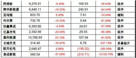 2017年上半年光伏裝機量暴漲 究竟誰賺到錢了？