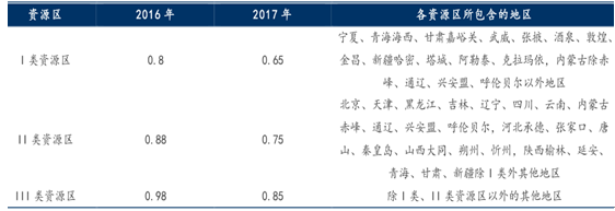 2017年中國分布式光伏及逆變器市場前景分析【圖】