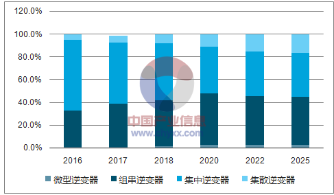 2017年中國分布式光伏及逆變器市場前景分析【圖】