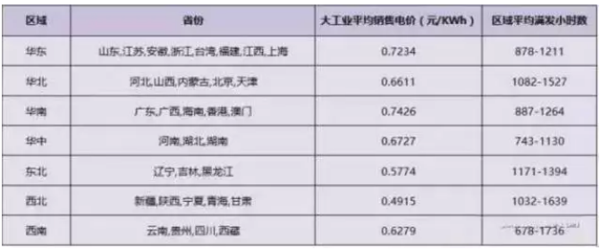 2018年分布式補(bǔ)貼或?qū)⒔抵?.32元！