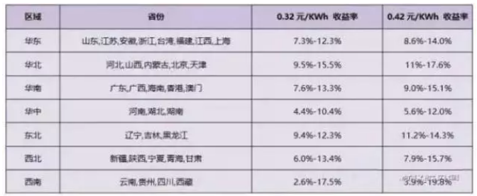 2018年分布式補(bǔ)貼或?qū)⒔抵?.32元！