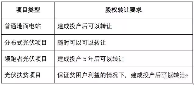 光伏扶貧電站建成后股權可轉讓嗎？