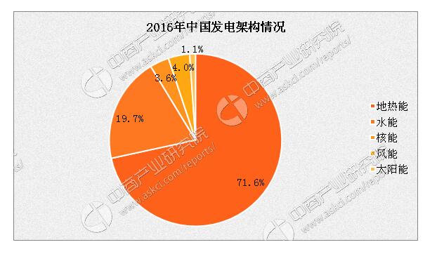 2017年中國電力市場概況及發(fā)展趨勢分析