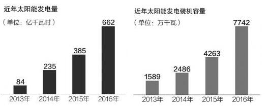 第三批光伏發(fā)電“領跑者”基地優(yōu)選標準出爐 單多晶硅組件、棄光率等準入門檻提升