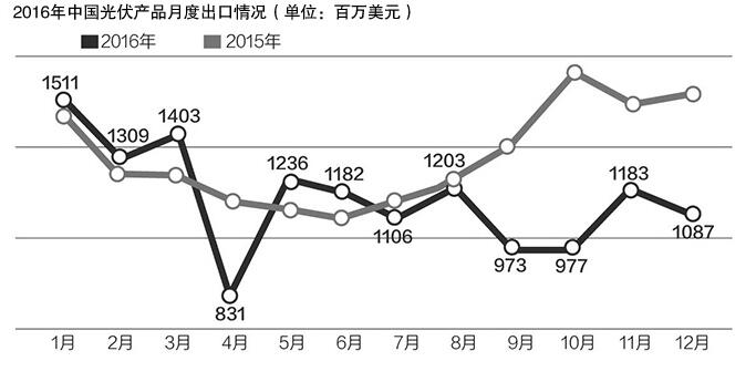 美“201”調(diào)查作出損害裁決 上半年我國對美國光伏組件出口額同比下降96.6%