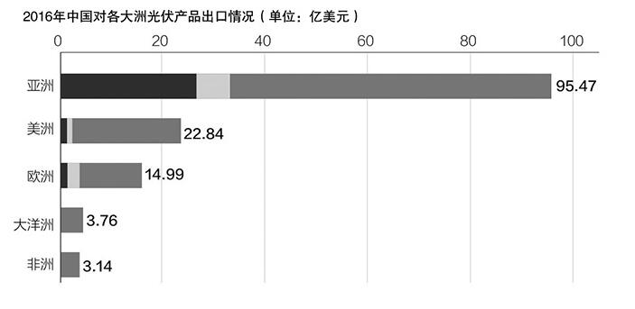 美“201”調(diào)查作出損害裁決 上半年我國對美國光伏組件出口額同比下降96.6%