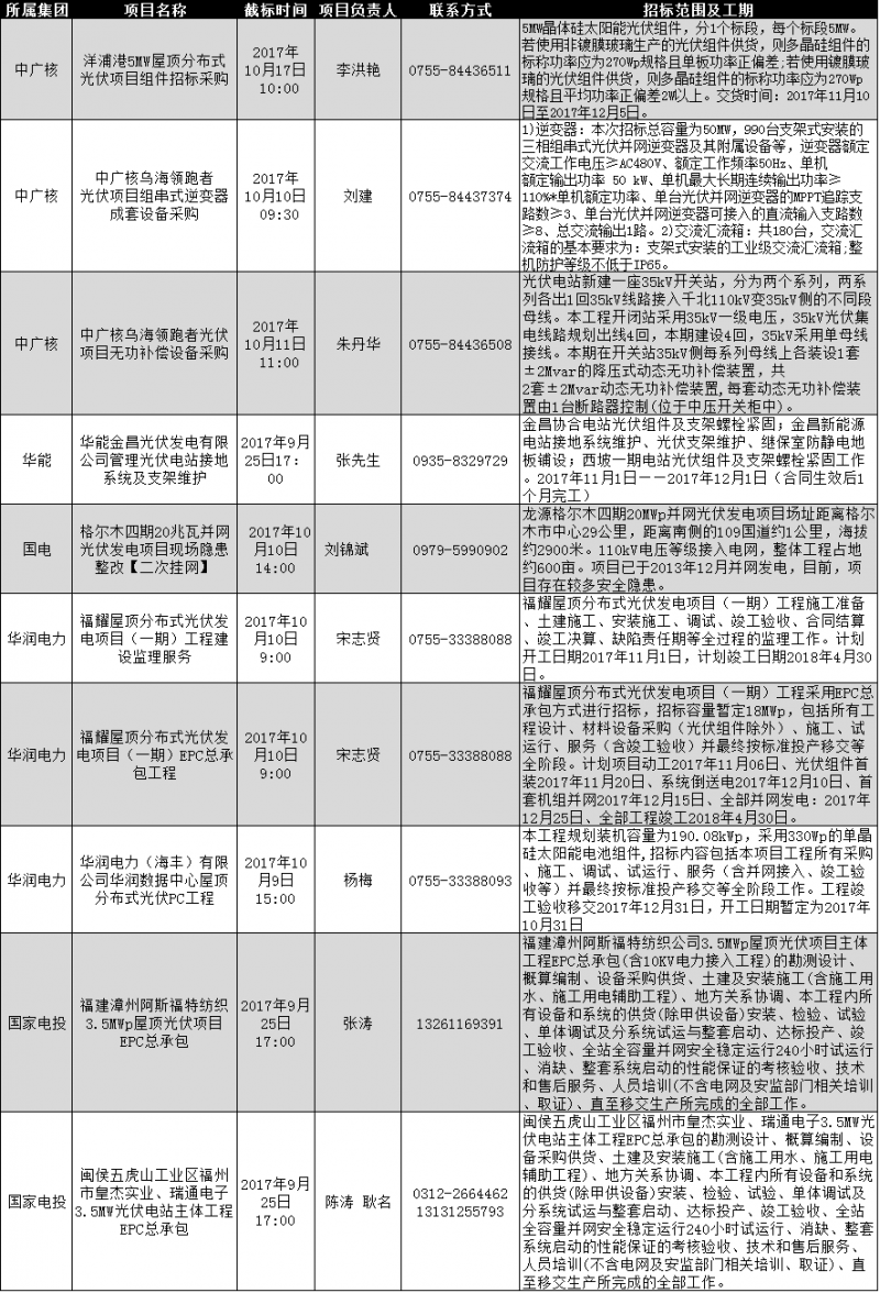 中廣核、國(guó)家電投、華能等最新光伏項(xiàng)目招標(biāo)：組件、逆變器、分布式EPC等類別