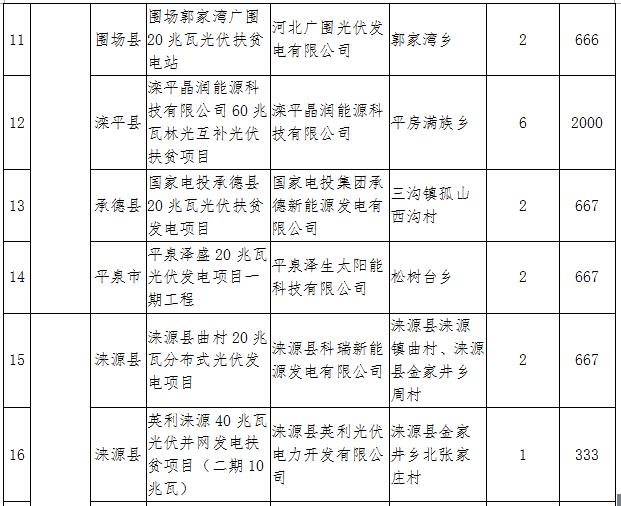 河北2017年1GW光伏指標(biāo)分發(fā)完畢：40個(gè)集中式扶貧項(xiàng)目（附全名單）