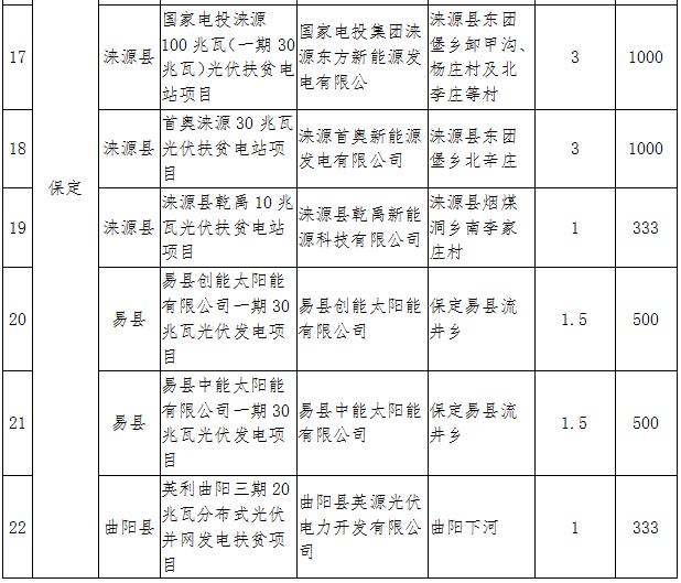 河北2017年1GW光伏指標(biāo)分發(fā)完畢：40個(gè)集中式扶貧項(xiàng)目（附全名單）