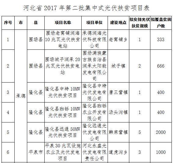 第一批（單位：萬(wàn)千瓦）