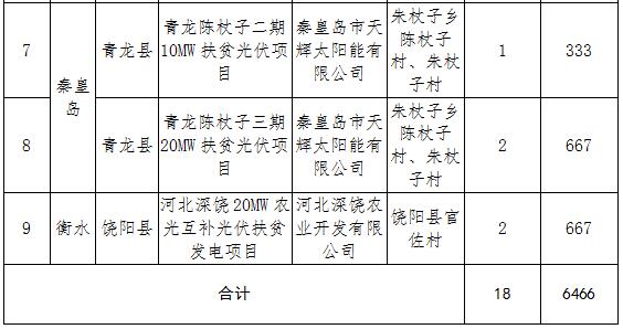 第一批（單位：萬(wàn)千瓦）