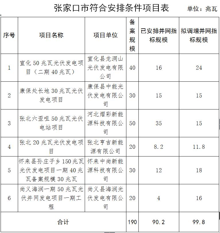 河北省張家口市2017年普通光伏發(fā)電項目并網(wǎng)計劃安排情況公示