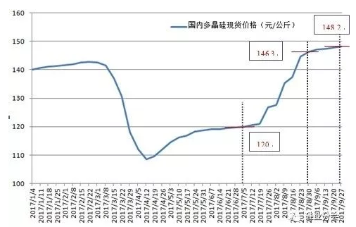 硅料價格已成強弩之末，明年硅料跌破80元/公斤是大概率事件！