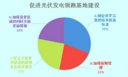 光伏發(fā)電領跑基地建設需多管齊下 實現(xiàn)2020年用電側平價上網(wǎng)