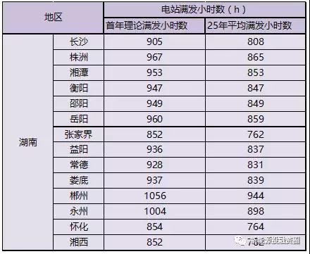 湖南全額上網(wǎng)類屋頂分布式光伏項目投資環(huán)境分析