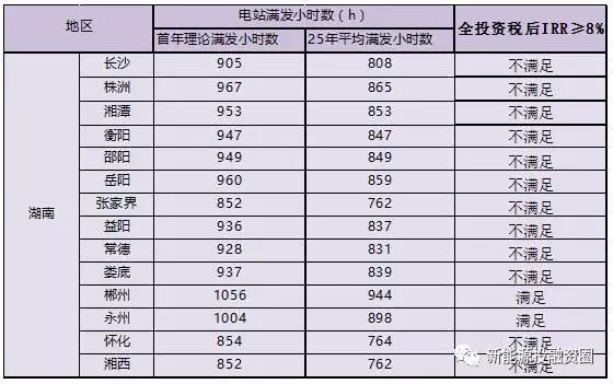 湖南全額上網(wǎng)類屋頂分布式光伏項目投資環(huán)境分析