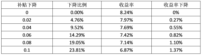 最后三月的沖刺，再不安裝光伏，真的有點來不及了