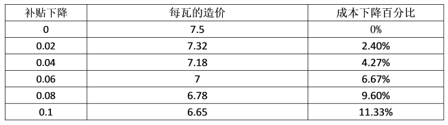 最后三月的沖刺，再不安裝光伏，真的有點來不及了