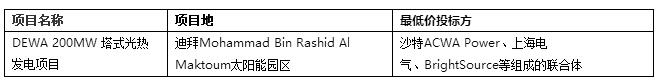 2017年全球4個(gè)超低光熱電站投中標(biāo)電價(jià)回顧