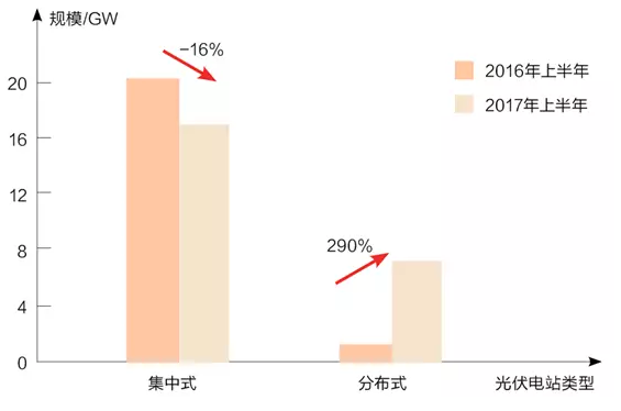 分布式光伏熱錢洶涌 各路淘金者誰生誰死？