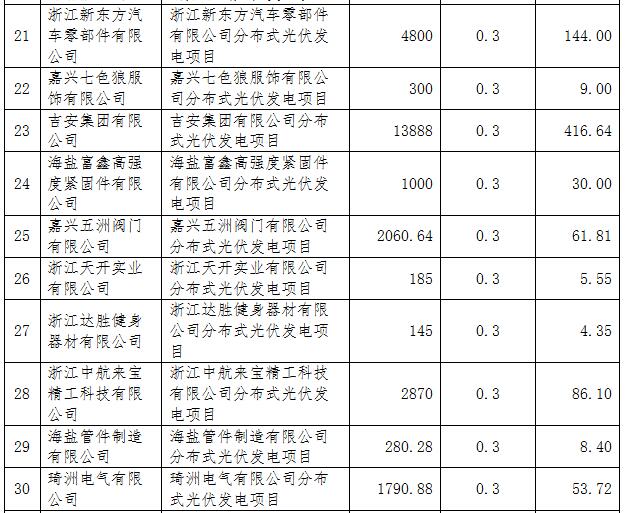 浙江海鹽縣第五批光伏項目屋頂提供方補助資金名單