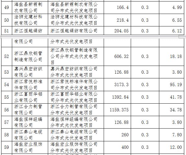 浙江海鹽縣第五批光伏項目屋頂提供方補助資金名單