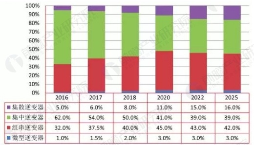 光伏行業(yè)成長(zhǎng)迅猛 光伏逆變器獲歷史性發(fā)展機(jī)遇