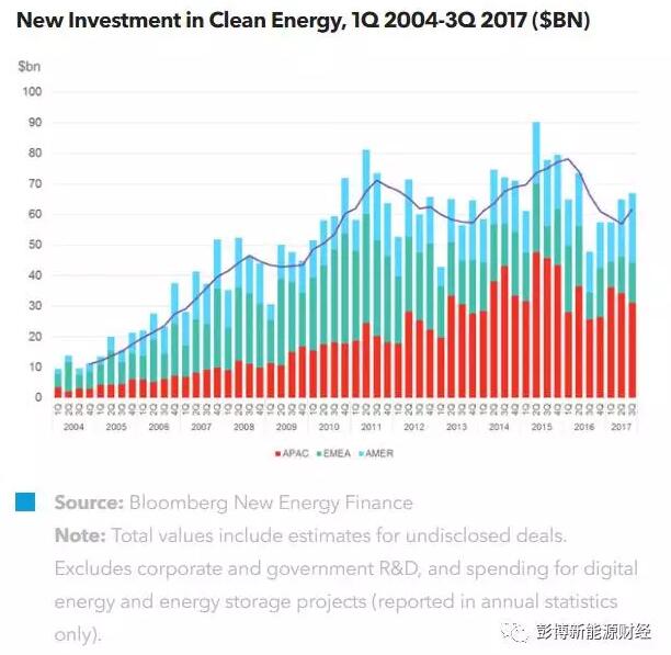 第三季度全球清潔能源投資同比增長40%