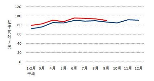 中電聯(lián)：9月太陽能發(fā)電新增裝機(jī)4.03GW