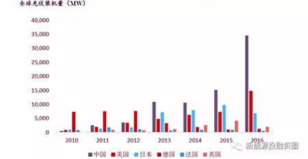 中美兩國(guó)引領(lǐng)全球光伏裝機(jī) 我國(guó)2025年有望實(shí)現(xiàn)平價(jià)和補(bǔ)貼退出