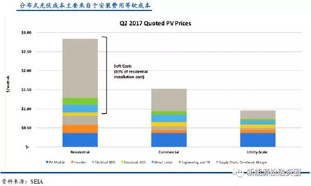 中美兩國(guó)引領(lǐng)全球光伏裝機(jī) 我國(guó)2025年有望實(shí)現(xiàn)平價(jià)和補(bǔ)貼退出