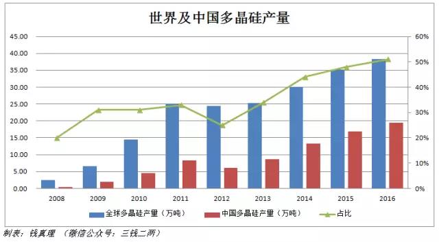 從多晶硅產(chǎn)業(yè)格局變化談起：多晶硅將跌破8萬/噸