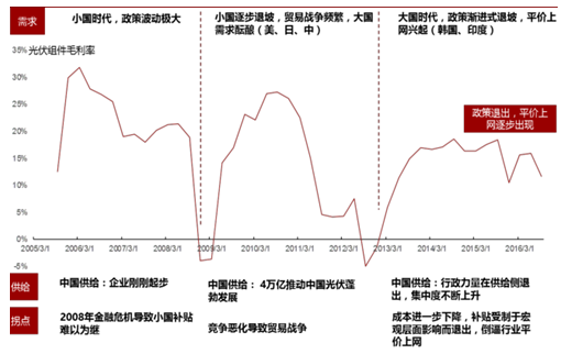 2017年中國(guó)光伏行業(yè)產(chǎn)能及中、美、日三國(guó)需求分析【圖】