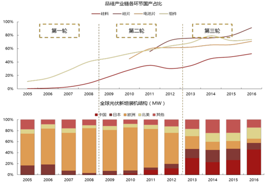 2017年中國(guó)光伏行業(yè)產(chǎn)能及中、美、日三國(guó)需求分析【圖】